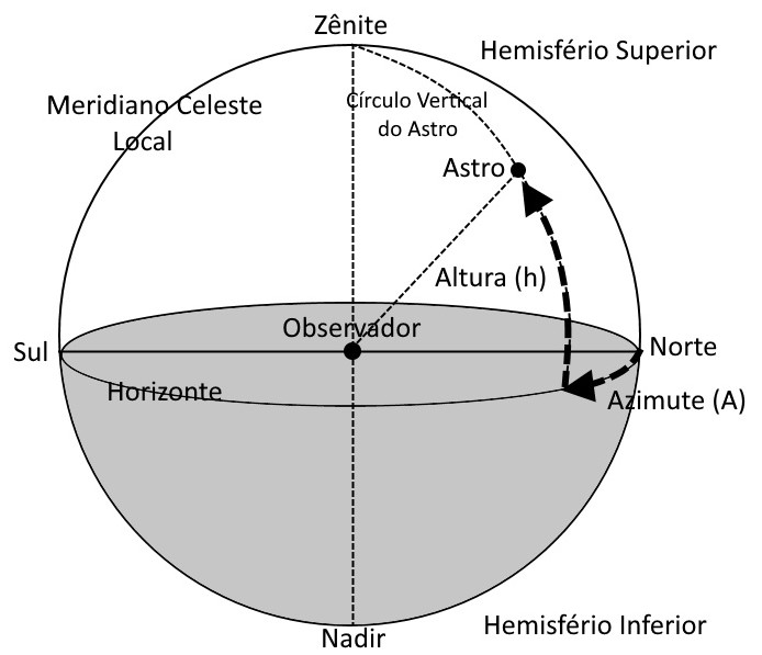 A Esfera Celeste Astronomia Prática 7117